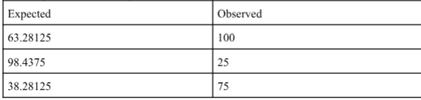 <p>You are given the following table:</p><p>What is the chi-squared value for these observations?</p>