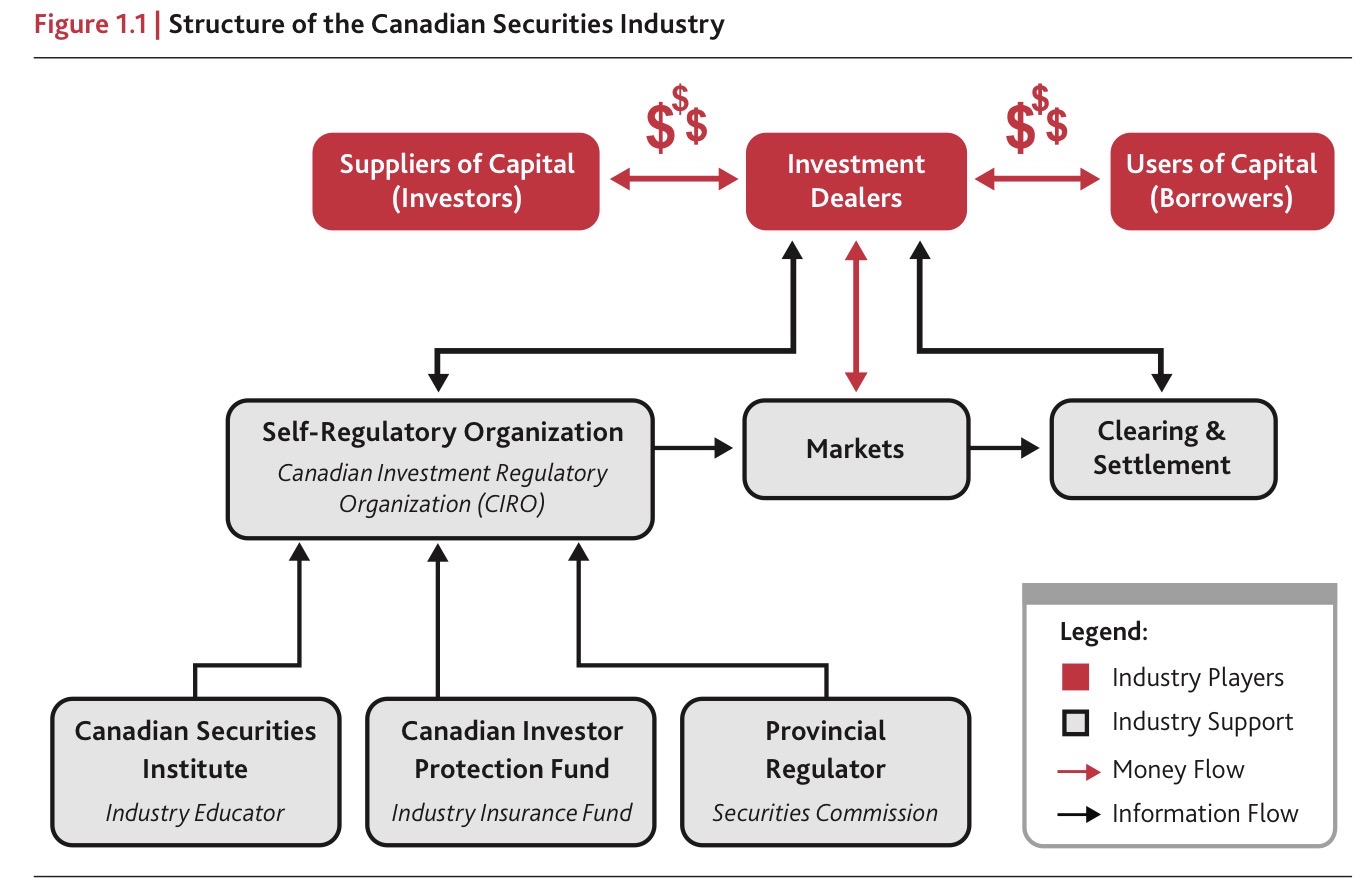 <p>Intermediaries (brokers) that help match investors (suppliers of capital) to borrowers (users of capital). They operate directly with the market to create trades and transactions that clear and settle.</p><p></p><p>They are regulated by SROs.</p>