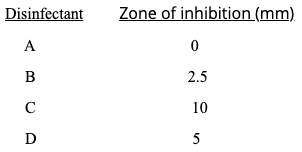 <p>A disk-diffusion test using <em>staphylococcus</em> gave the following results - which compound was the most effective against <em>E. coli</em>?</p>