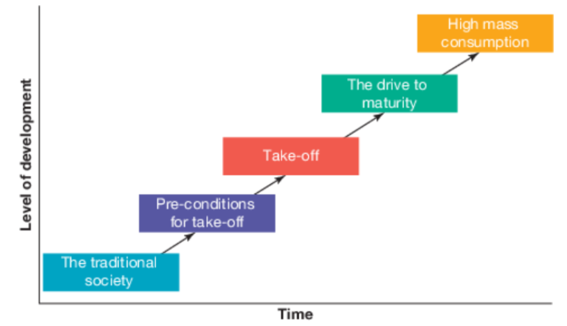 <p>Explains how after initial capital investment countries emnark on an evolutionary process (approx. 60 years)</p>