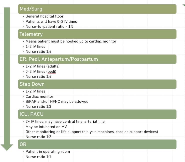 <ul><li><p>note where intubated patients are</p></li></ul><p></p>