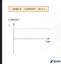 <p>Flat horizontal line (constant current in one direction) [DRAW: current vs time graph — flat straight line]</p>