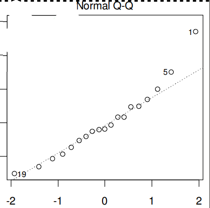 <p>Exempel från föreläsningen:</p><ol><li><p>Vad kollar man efter med en sån här plot, och hur?</p></li><li><p>Uppfylls antagandena om detta är hur plotten ser ut?</p></li></ol><p></p>