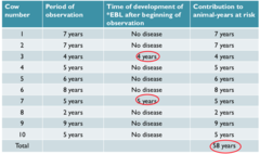 <p>Using the chart attached. What is the incidence rate of cows developing EBL?</p>