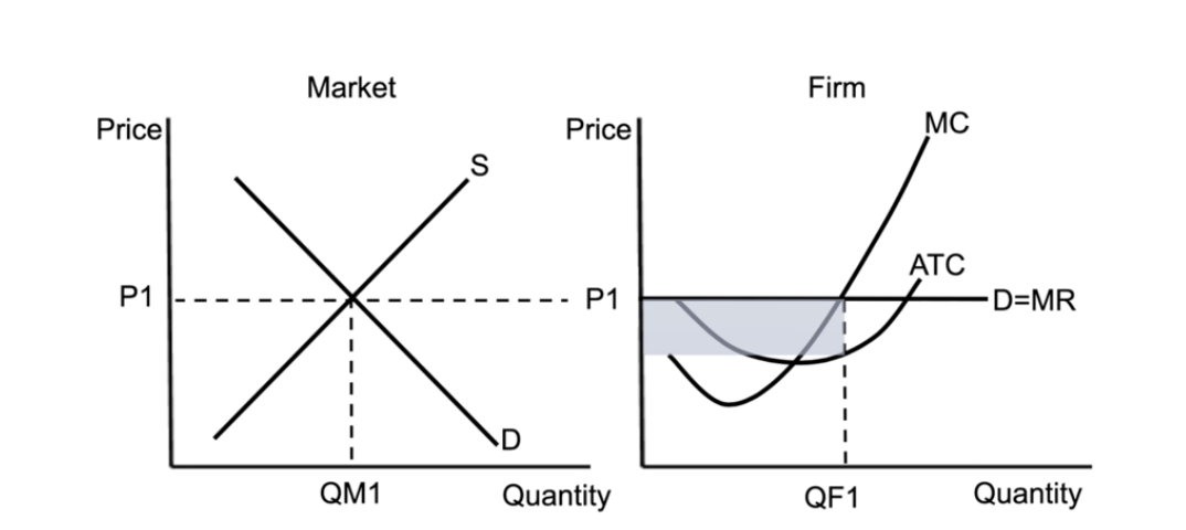 <ul><li><p><span><span>ATC curve below D=MR</span></span></p></li><li><p><span><span>Firm makes a profit if P > ATC, breaks even if P = ATC, and makes a loss if P < ATC.</span></span></p></li><li><p><span><span>Since ATC where it intersects MC is lower than P, the firm is making a profit. (supernormal profit)</span></span></p></li></ul><p></p>