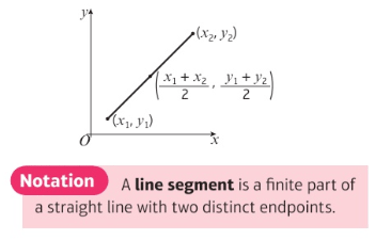 <p>- You can find the midpoint of a line segment by averaging the x and y-coodinates of its endpoints.</p><p>- The midpoint of a line segment with endpoints (x₁, y₁) and (x₂, y₂) is:</p><p>((x₁ + x₂)/2, (y₁ +y₂)/2).</p>
