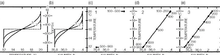 <ul><li><p>- Starts off as very distinct as no molecular diffusion has taken place </p></li><li><p>- Area of mixing is a thermocline - Temp </p></li><li><p>- Thermocline gets larger with time as more mixing occurs </p></li><li><p>- Area of mixing is a halocline - Salinity </p></li><li><p>- Eventually forms a straight line at the same angle  </p></li></ul><p></p>
