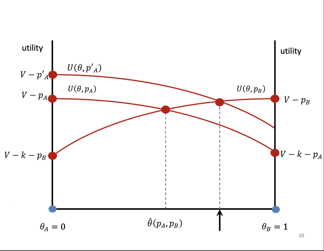 <p>Price changes from pa to p'a. As it reduces it prices, lead to a parallel shift in the utility function as we can see it generate a new marginal consumers at the black arrow. This level of product differentiation, firms A demand is moving from the old to the new marginal consumer all due to the price change.</p>