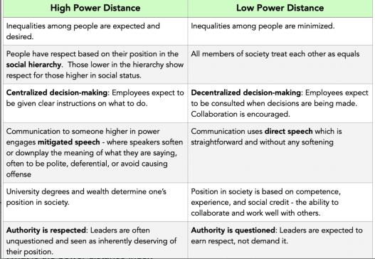<p>What is the power distance index (what is high &amp; low)</p>