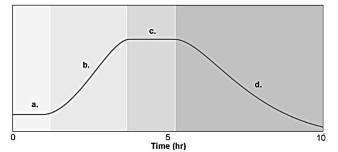<p>The figure shows a typical bacterial growth curve with the y-axis indicating the log of the number of bacteria and the x-axis indicating time in culture. In the figure, which sections of the graph illustrate a logarithmic change in cell numbers?</p>