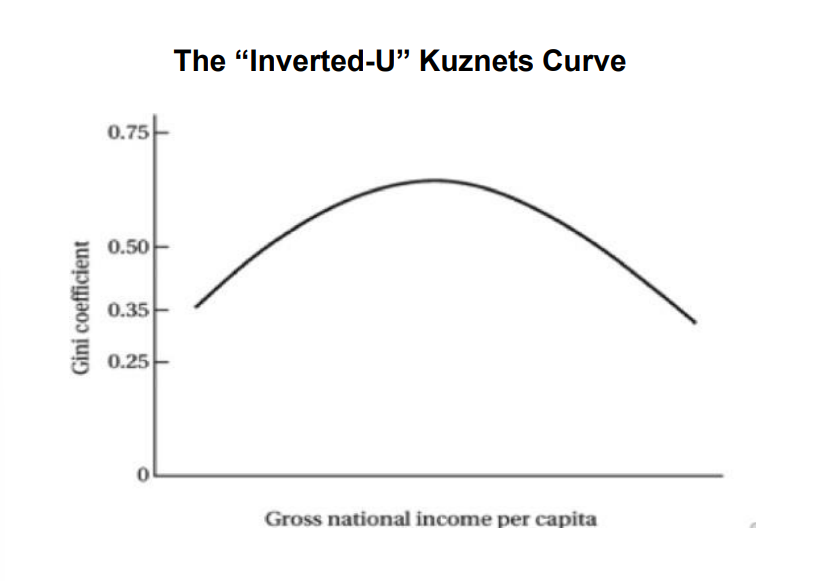 <p>as a country develops, inequality will first rise and then fall </p><p>why </p><ul><li><p>agriculture → industry </p></li><li><p>technological progress</p></li><li><p>income inequality first rises when new, higher productivity sectors emerge</p></li><li><p>but then decreases as more and more workers join the high-paying sectors </p></li></ul><p>-mixed empirical evidence (inequality decline in us and other cuntries stopped almost immediatly after WW2) </p><p></p>