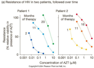 <p>What do the graphs suggest with regard to resistance of HIV?</p>