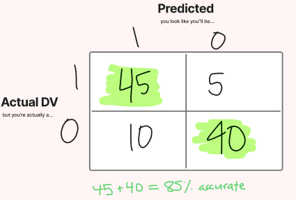 <p>correct prediction freq + correct prediction freq = % accuracy at prediction</p><div data-type="horizontalRule"><hr></div><p>look at the diagonal</p>