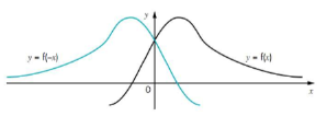 <p>reflection in the y-axis - effects the x value</p><p>eg point 2,3 goes to -2,3</p>