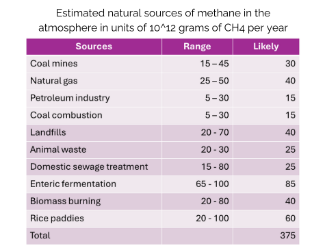 <ul><li><p>Coal mines</p></li><li><p>Natural gas</p></li><li><p>Petroleum industry </p></li><li><p>Animal waste </p></li><li><p>Landfills </p></li><li><p>Rice paddies - anoxic conditions</p></li><li><p>Enteric fermentation </p></li></ul><p></p>