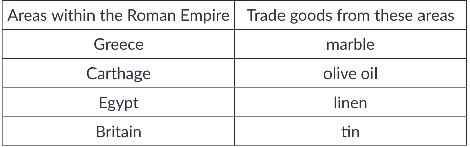 <p>Which generalization about the Roman Empire can be made based on the information shown in this chart?</p>