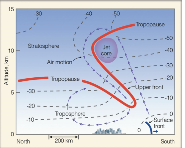 <p>______- ______ fronts form when the tropopause dips downward amd folds under the polar jet stream.</p>