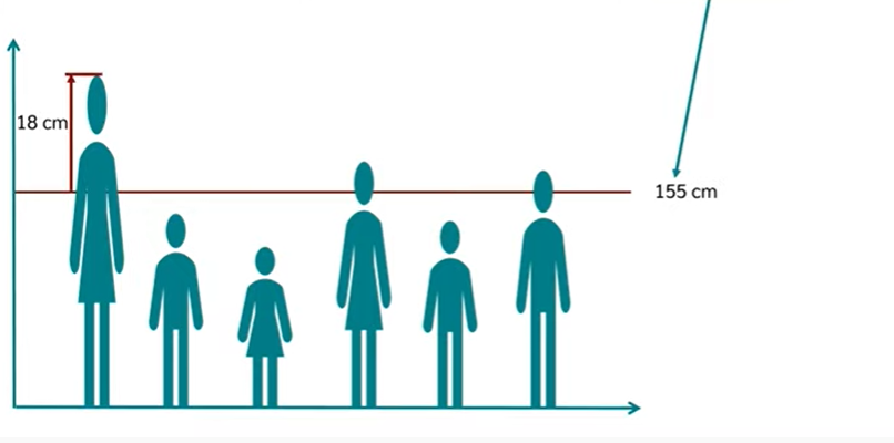 <p><span>People that are very small or very tall deviate from the mean _________ than others.</span></p>