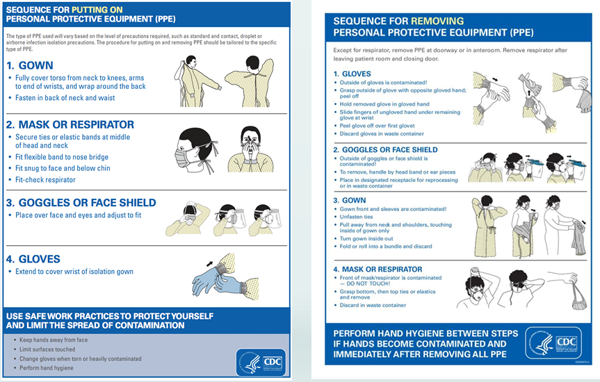<p><strong>Putting On:</strong></p><ol><li><p>Hand Hygiene</p></li><li><p>Gown</p></li><li><p>Mask or respirator</p></li><li><p>Goggles or face shield</p></li><li><p>Gloves</p></li></ol><p><strong>Removing</strong>:</p><ol><li><p>Hand hygiene</p></li><li><p>Gloves</p></li><li><p>Hand hygiene</p></li><li><p>Goggles/Face Shield</p></li><li><p>Hand Hygiene</p></li><li><p>Gown</p></li><li><p>Hand Hygiene</p></li><li><p>Mask/Respirator</p></li><li><p>Hand Hygiene</p></li></ol><p></p>