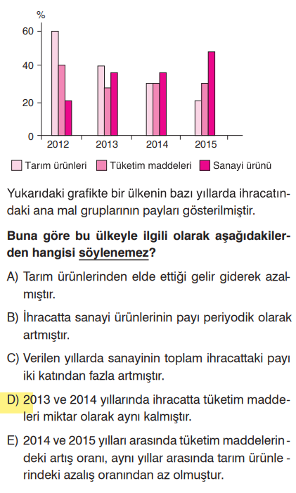 <p>Bu grafik bir <strong>yüzde (%)</strong> grafiğidir. Oranların aynı kalması (grafikteki boylarının aynı olması), miktarların da aynı olduğu anlamına gelmez. Çünkü o yılların toplam ihracat gelirini bilmiyoruz.</p>