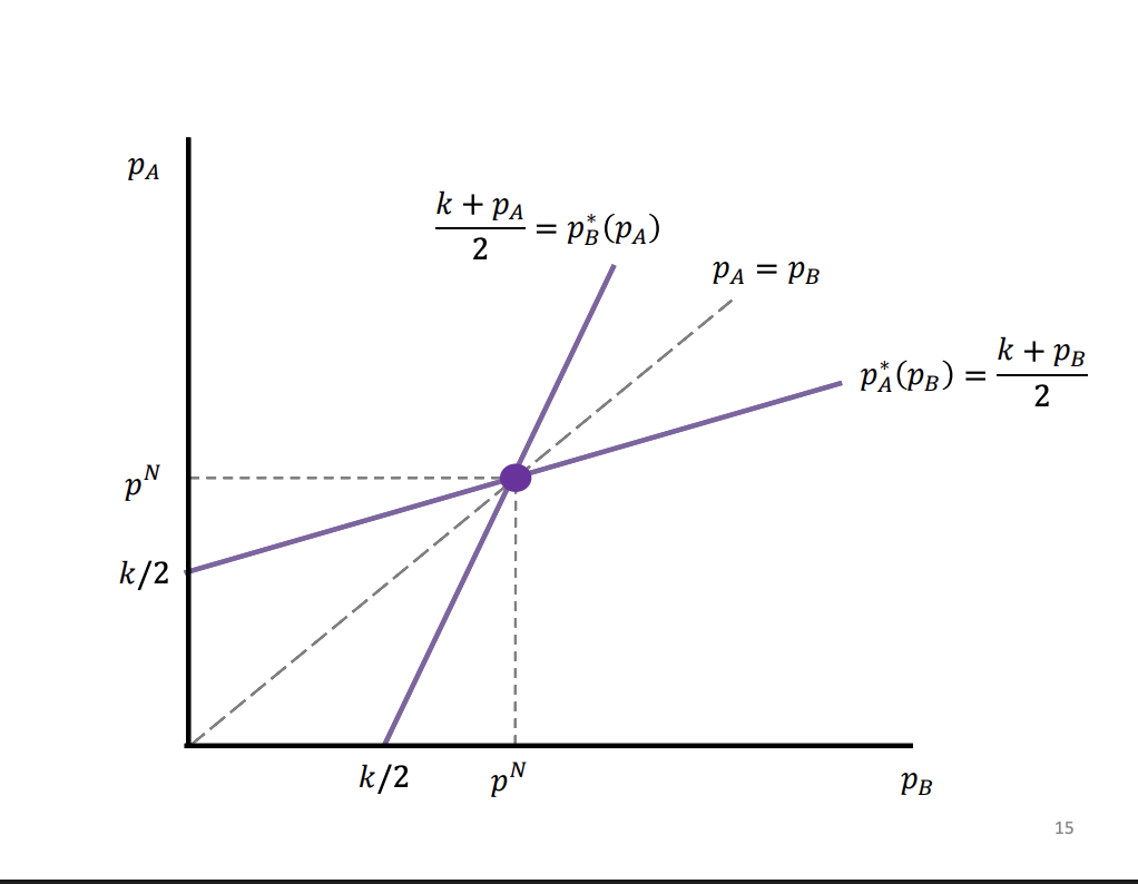<p>Firm A's price on Y axis and firm B's price on the x axis, and 45 degree line is the same price. Purple lines are the best response functions. When B sets a price equal to 0, A's best response is to set a price of k/2 and as firm b increases its firm they will also want to increase their prices. The intercept of both BR's is the Nash equilibrium, if firm b sets a Pn price, firm a can do no better than set the price to pn as well, it maximises profits by setting price at Pn and vice versa.</p><p>&nbsp;</p><p>Purple dot - both playing their best response functions, a sets a Price of pn, b can't do any better than setting pn.</p>