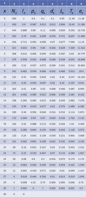 <p><strong>Life Tables (9.2 &amp; 9.3)</strong></p><p>An age-specific summary of mortality and survival within a population: </p>
