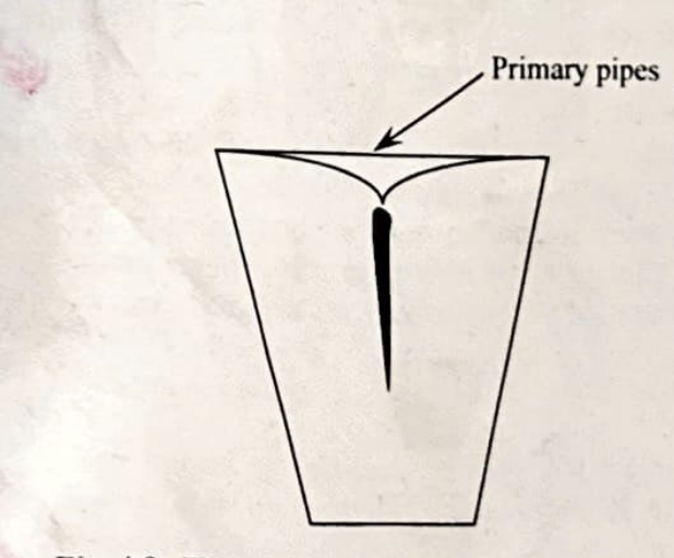 <ul><li><p>Occurs as the metal solidifies from the outside in the molten metal </p></li><li><p>A shrinkage cavity at the top of the ingot.</p></li></ul><p></p>