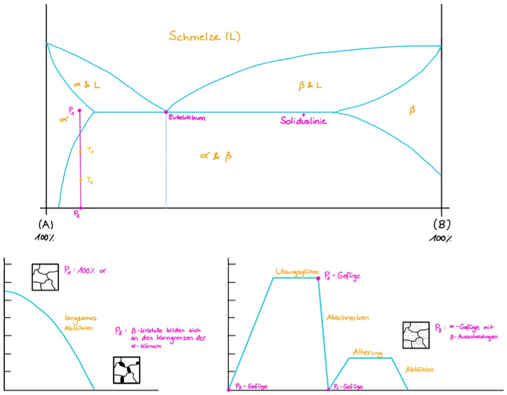 <ul><li><p><strong>Voraussetzung:</strong> Die gewählte Legierungszusammensetzung muss bei erhöhter Temperatur in einem homogenen Einphasengebiet (hier die $$\alpha$$-Phase) liegen.</p></li><li><p><strong>Lösungsglühen:</strong> Das Material wird bis zum Punkt $$P_1$$ erwärmt, wodurch sich alle Legierungselemente vollständig in der $$\alpha$$-Matrix lösen.</p></li><li><p><strong>Abschrecken (Übersättigung):</strong> Durch anschließendes, rasches Abkühlen auf Raumtemperatur ($$P_2$$) wird die Diffusion unterdrückt. Es entsteht ein metastabiler, <strong>übersättigter $$\alpha$$-Mischkristall</strong>, da im thermodynamischen Gleichgewicht eigentlich ein Zwei-Phasen-Gemisch ($$\alpha + \beta$$) vorliegen müsste.</p></li><li><p><strong>Ausscheidungshärtung (Alterung):</strong> Bei erneuter moderater Erwärmung auf die Temperaturen $$T_1$$ oder $$T_2$$ setzt die thermodynamisch angestrebte Entmischung (Alterung) ein, und es bilden sich feine $$\beta$$-Ausscheidungen innerhalb der $$\alpha$$-Matrix.</p></li><li><p><strong>Kinetik ($$T_1$$ vs. $$T_2$$):</strong> Bei der höheren Temperatur $$T_1$$ läuft dieser Phasenübergang <strong>schneller</strong> ab. Dies liegt an der temperaturabhängigen, exponentiell ansteigenden Diffusionsgeschwindigkeit der Atome (kinetischer Effekt), welche die geringere thermodynamische Triebkraft bei höheren Temperaturen überwiegt.</p></li></ul><p></p>