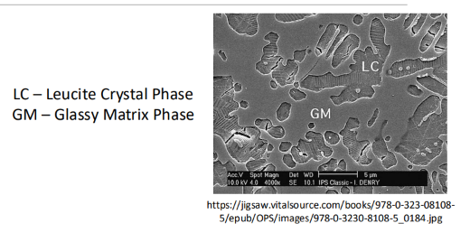 <ul><li><p>First ceramics used in dentistry are known as feldspathic ceramics </p><ul><li><p>Feldspar is main component, KAlSi3O8</p></li></ul></li><li><p>When Feldspar is melted, it forms: </p><ul><li><p>Leucite, KAlSi2O6 - crystalline componenet </p></li><li><p>Molten glass </p></li></ul></li><li><p>Upon cooling, the separate structure of leucite and glass remains - leucite crystals within glassy matrix </p></li><li><p><strong>Flexural strengths typically 60-80MPa - low</strong></p></li><li><p>Translucent in nature - aesthetic </p></li><li><p>Addition of other crystal phases (e.g. fluorapatite) in contemporary materials <strong>increases mechanical performance.</strong></p></li></ul><p>can closely match the shade, translucency and luster of natural dentition </p><p>But is low strength and prone to mechanical failures</p>