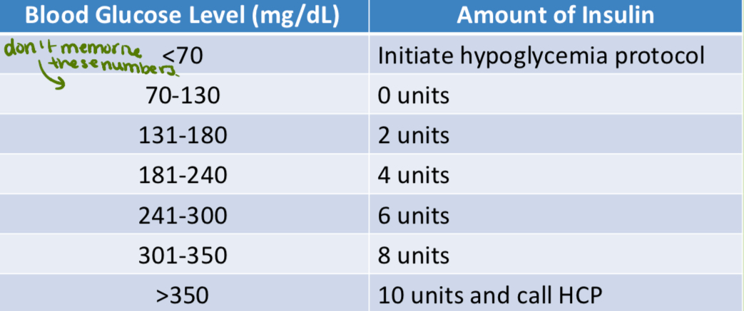 <p>insulin dosing based on the current blood glucose level</p>