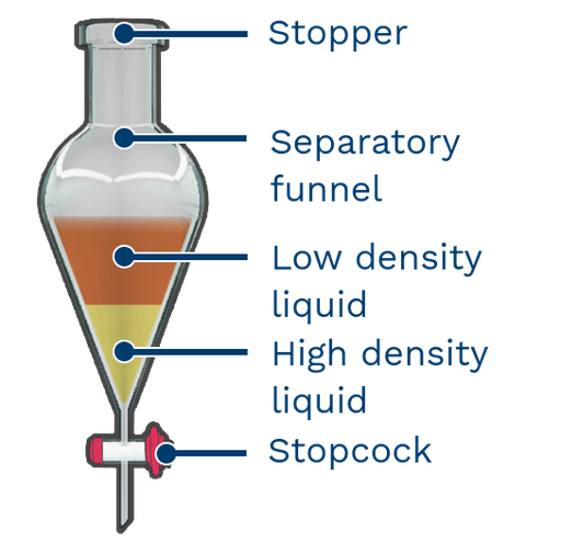 <p>immiscible liquids (don’t become homogeneous) separate into distinct layers, denser at the bottom. bottom liquid drained out</p>