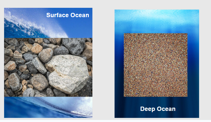 <p><span style="background-color: transparent;">Energy is required to move grains (rock pieces), where larger grains require more energy</span></p><ul><li><p>large grains require more energy to move </p></li></ul><p><span style="background-color: transparent;">Rock will commonly be move in areas that contain moving water. </span></p><p><br></p>