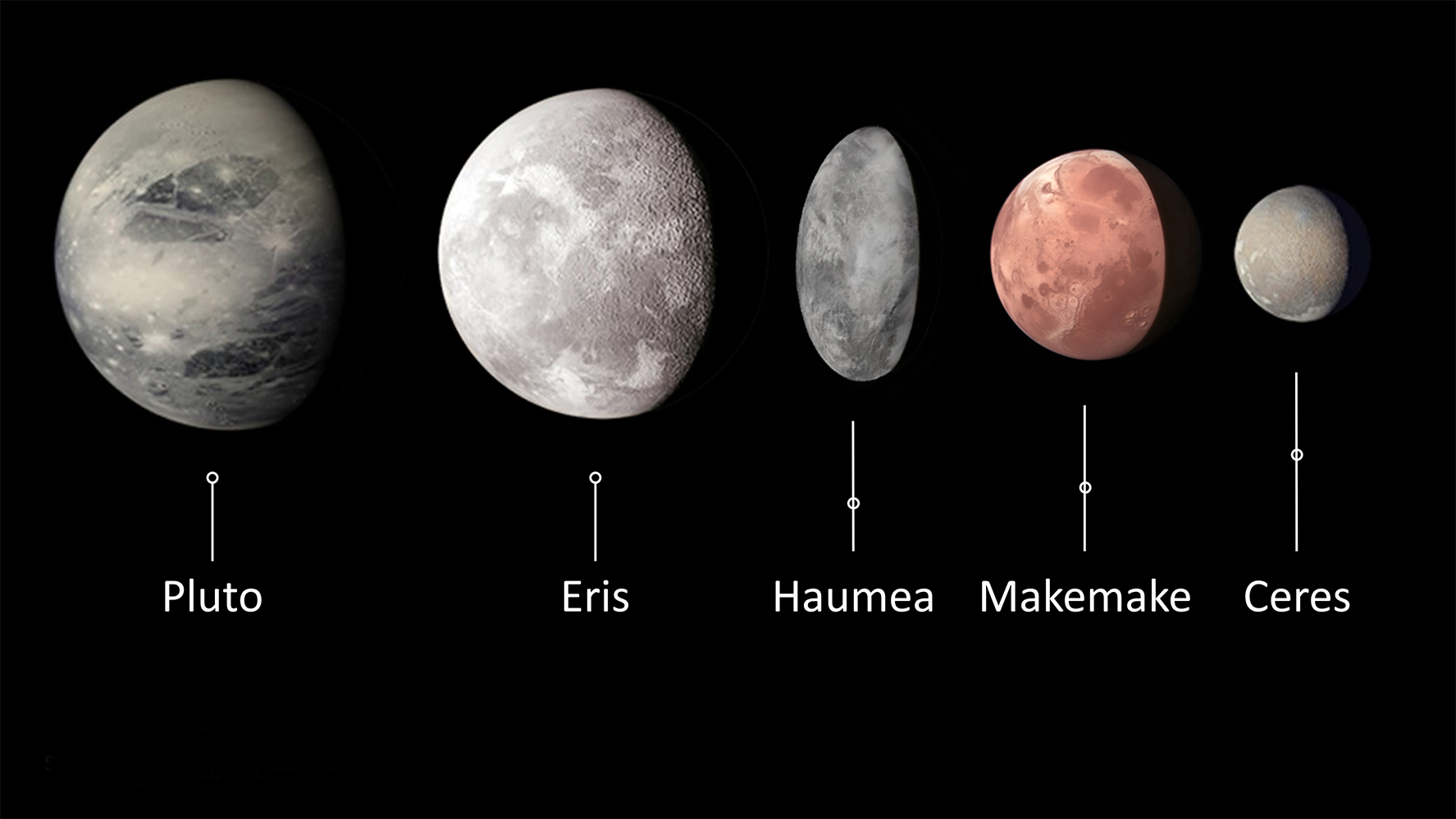<p>A spherical object with planetary mass that orbits a star but lacks orbital dominance and is not classified as a planet or moon.</p>