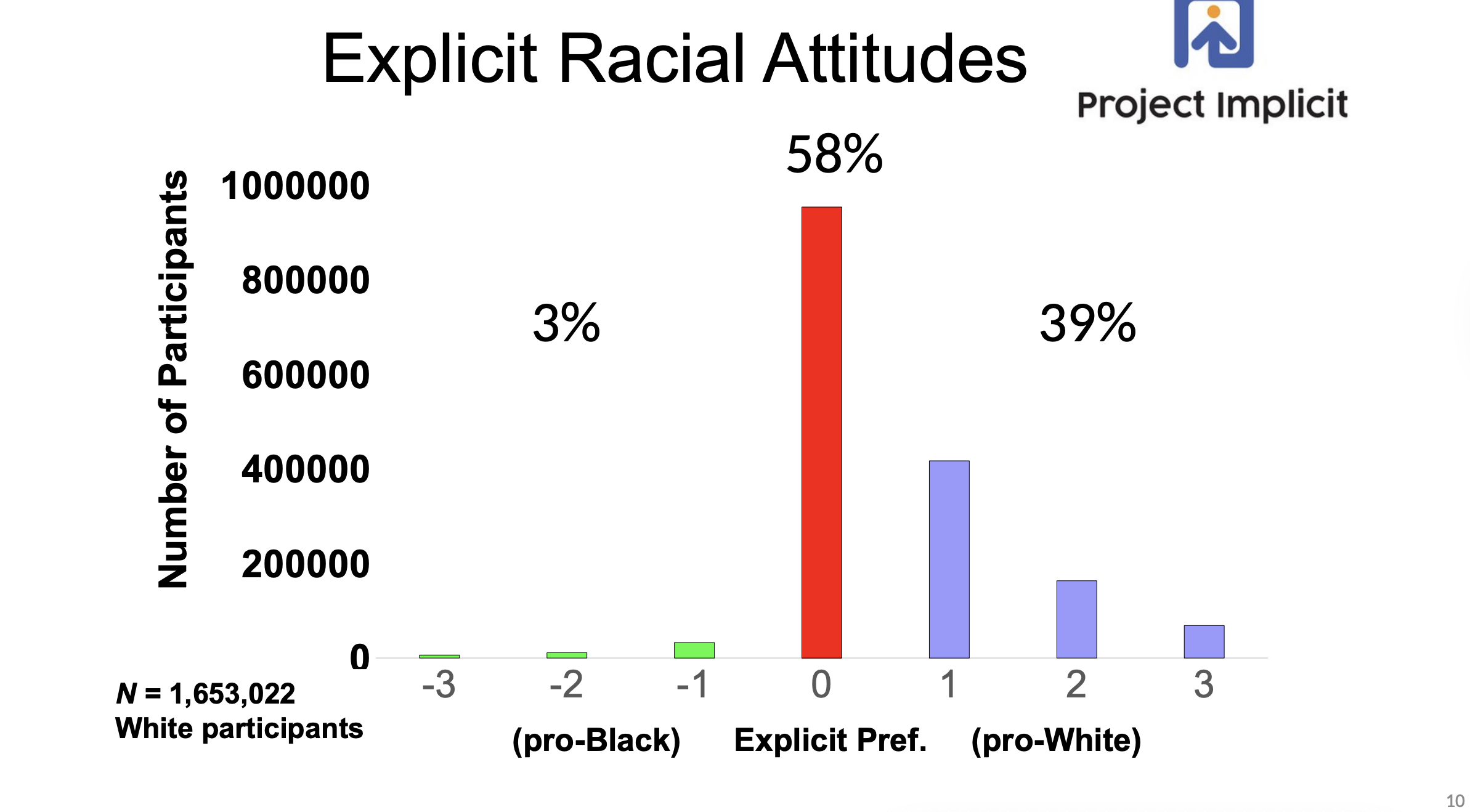 <p><span style="background-color: transparent;">Most (58%) of white ppl claim they have no explicit pref for white or black ppl, 39% of ppl claim they have a preference for white ppl</span></p><ul><li><p>but this is not the full story!</p></li></ul><p></p>