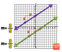 <p>never cross; have slopes that are the same</p>