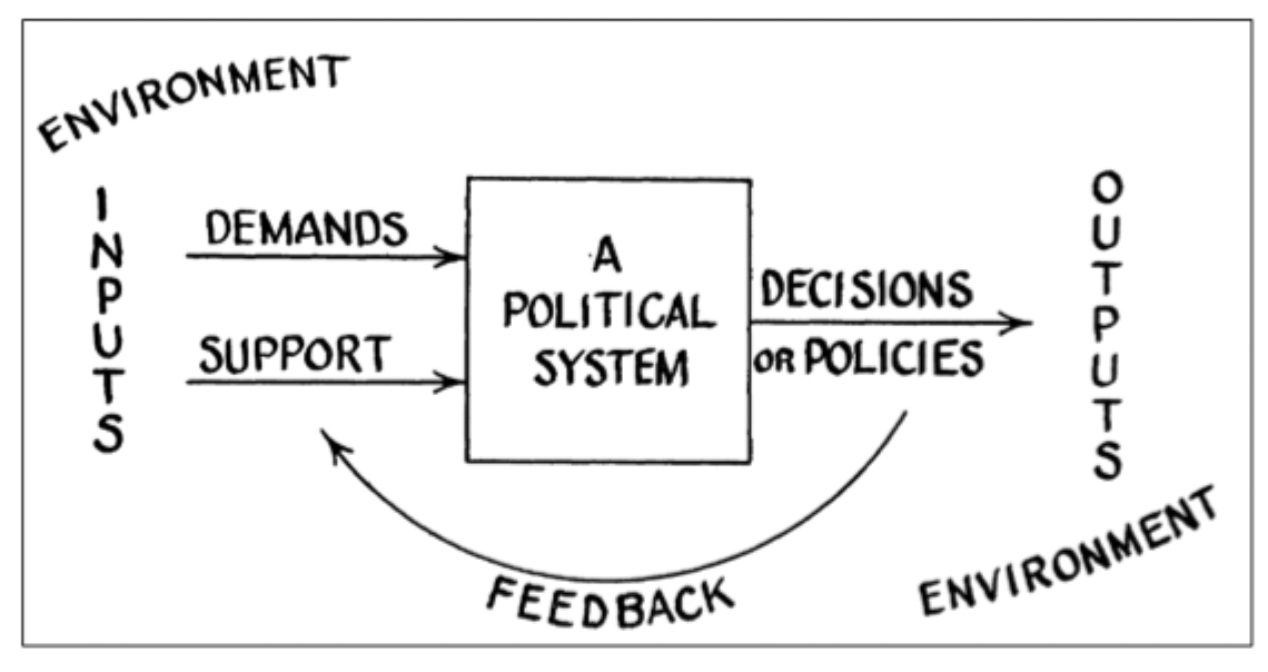 <ul><li><p>Inputs: demands and support from citizens/environment</p></li><li><p>Political system processes inputs</p></li><li><p>Outputs: decisions and policies</p></li><li><p>Outputs affect the environment -> feedback loop</p></li><li><p>PA is embedded in this system, tasked mainly with implementing policies</p></li></ul><p></p>