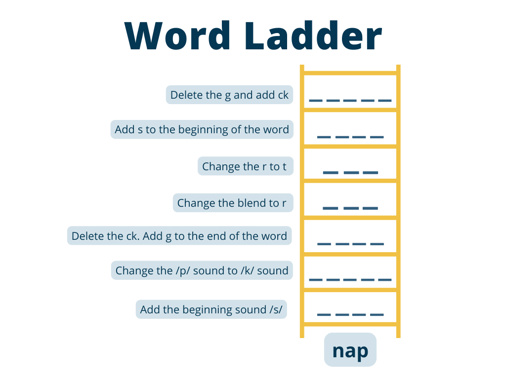 <p>puzzle where a words is given and by following clues about how to change the word you create new ones</p>