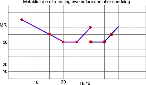 <p>The body temperature of the cold acclimated ewe:</p><p>The upper critical temperature of the warm acclimated ewe:</p><p>The cost of heating of the warm acclimated ewe:</p><p>The temperature at which warm and cold acclimated ewes burn the same amount of fuel when at rest:</p>