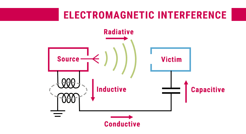 <p><span>A disturbance generated by an external source that affects an electrical circuit by electromagnetic induction, electrostatic coupling, or conduction. Industrial systems need to be resistant to this, or else the computer might malfunction and not work correctly</span></p>