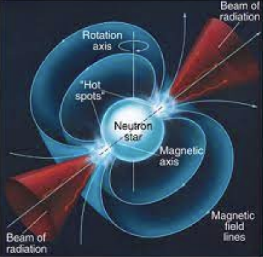 <p>a special type of neutron star with collimated magnetic radiation that rotates and sweeps around</p>