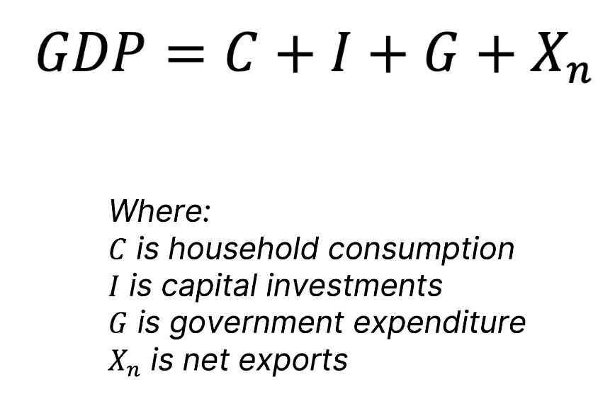 <p>Total market value of all final goods and services produced within a nation's borders over a specific time frame. Measures local production regardless of factor ownership.</p>
