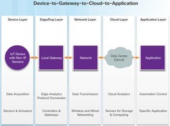 <p>Smart device data collection and transfer through a gateway to a local IP network.</p>