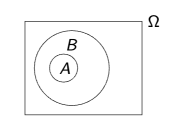 <p>If event A is included in B and logically implies Event B, then A is less than or equal to B</p><p>inclusion symbol A ⊆ B</p>