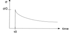 <p>review stress relaxation graph on slide 19</p>
