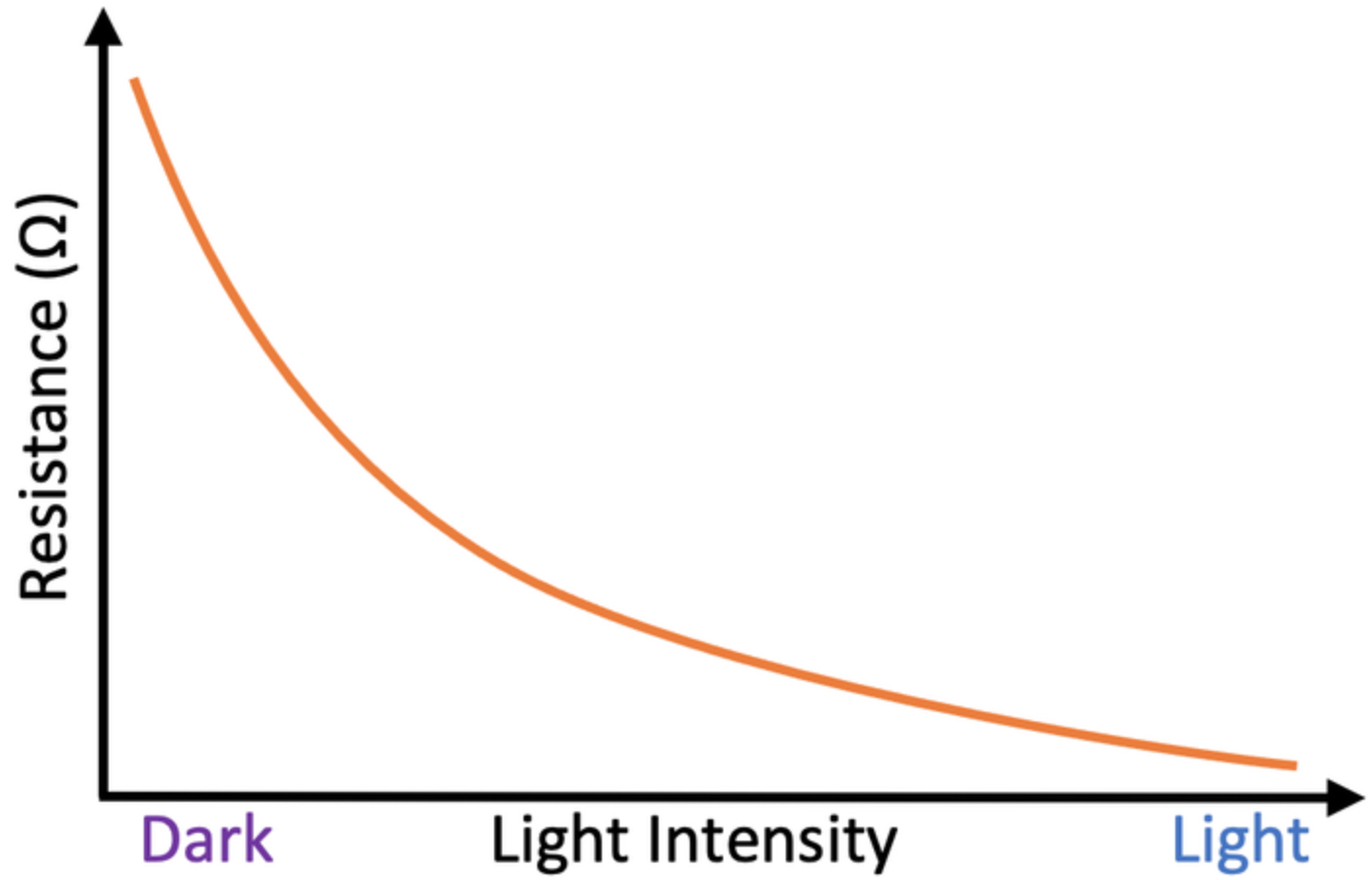 <ul><li><p>Light dependent resistor</p></li><li><p>Higher the light intensity, lower the resistance</p></li><li><p>Examples:</p><ul><li><p>Street lights</p></li><li><p>Automatic lighting</p></li></ul></li></ul><p></p>