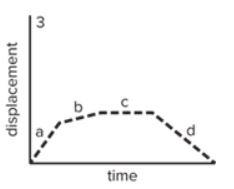 <p>During which segment of the graph is the velocity positive?</p>
