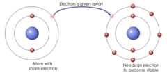<p>a chemical bond in which one atom loses an electron to form a positive ion and the other atom gains to electron to form a negative ion</p>