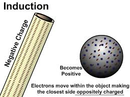 <p>Occurs when charge is brought close to the object without touching it, which induces polarization in the object. Then some of the charge is removed, either through grounding or by separation of conductors.</p>