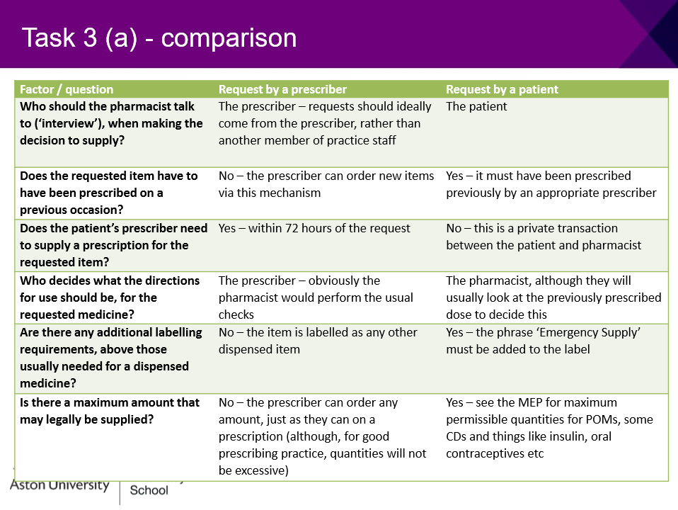 <p>Maximum amount that can be legally supplied to a patient is for 30 days or 5 days if a CD</p>