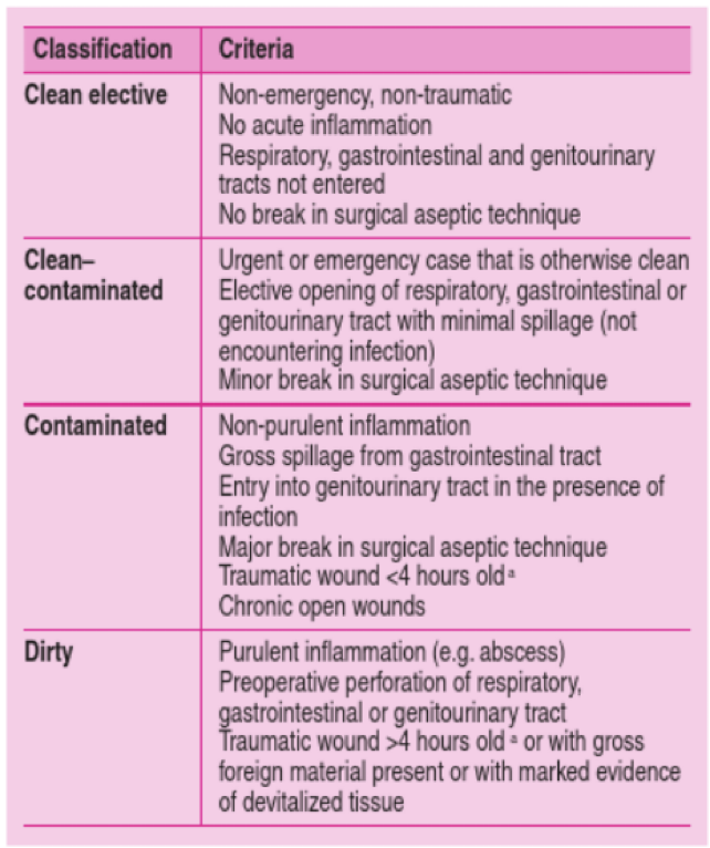 <p>Categorized by:</p><ul><li><p>Clean - treated via primary closure </p></li><li><p>Clean contaminated - can be treated via primary closure in some cases; other cases, delayed primary closure is best </p></li><li><p>Contaminated - best treated via secondary closure; provide open wound management first day, then closure 5-10 days later</p></li><li><p>Dirty - SECOND INTENTION healing best for these kinds of wounds </p></li></ul><p></p>